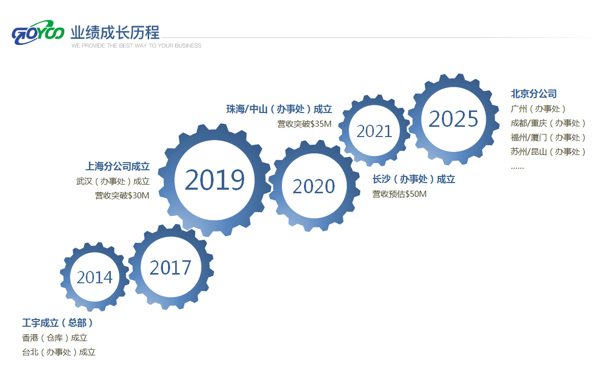 工宇科技业绩成长历程